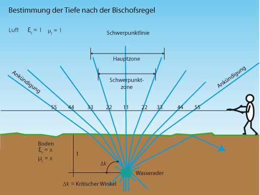 wuenschelrute